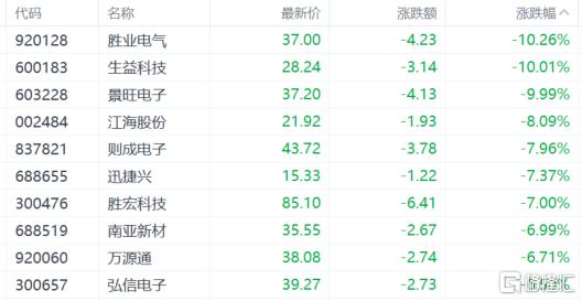 A股收评：沪指跌0.1%，半导体、英伟达概念低迷，贵金属火热！