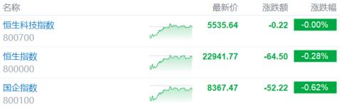 港股收评：恒指跌0.28%，汽车股“熄火”，军工股全天躁动