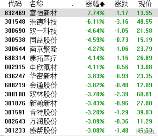 A股收评：沪指跌0.67%，全市场超4300股下跌，化工、海工装备下挫