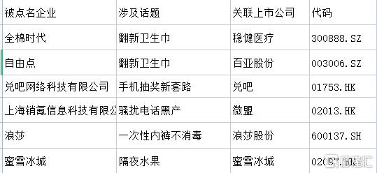 315曝光冲击波，这些A股公司中招，交易所紧急问询！