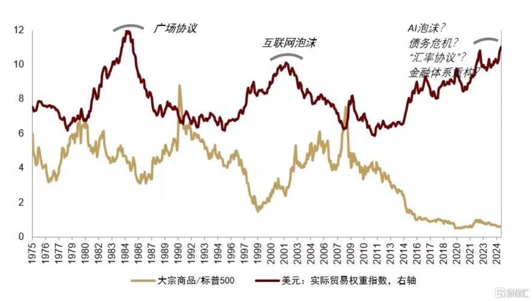 特朗普“大重置”：债务化解、脱虚向实、美元贬值