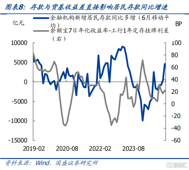 银行负债缺口的压力和冲击
