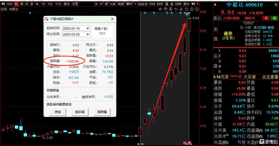 12天暴涨139%，A股又一大妖股出没？
