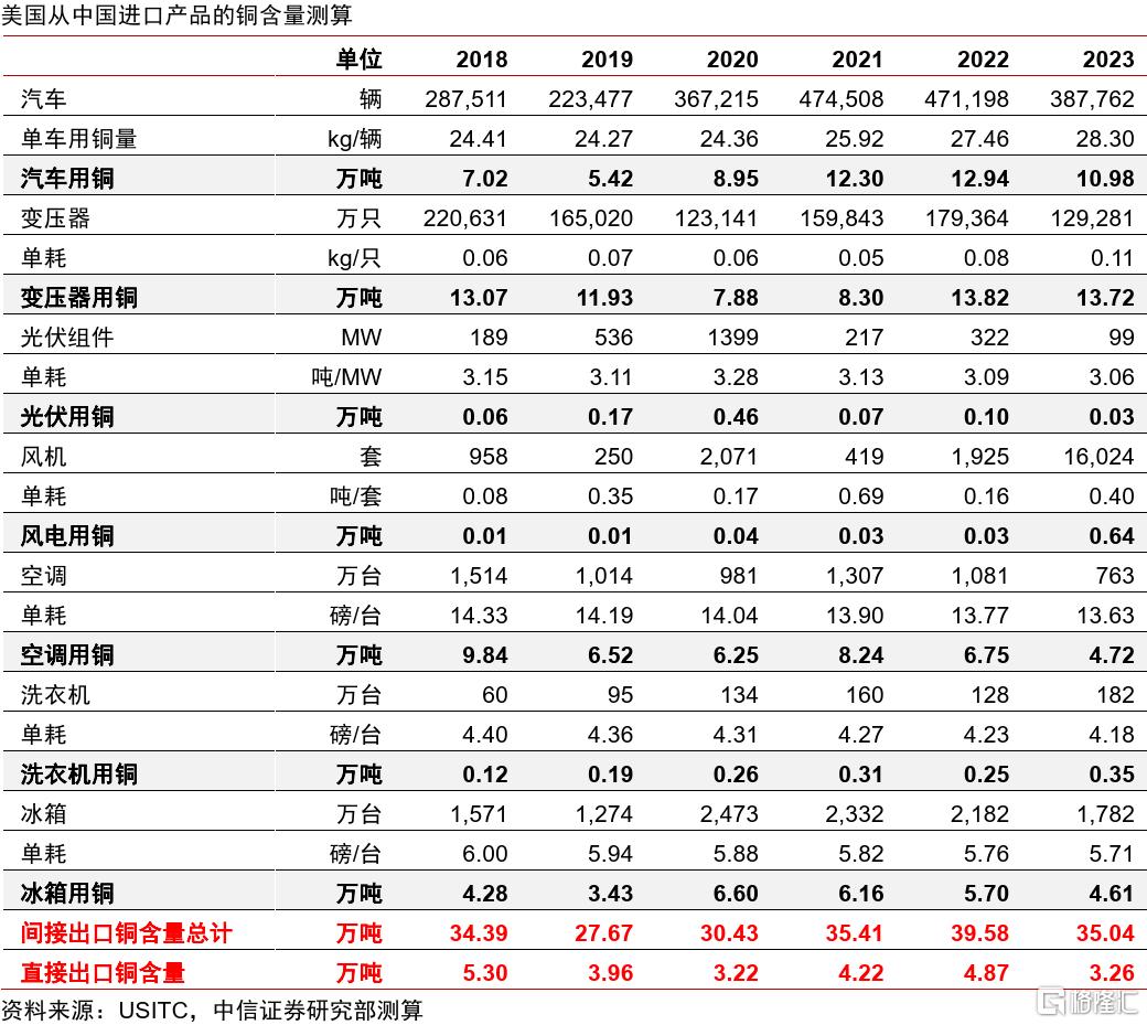 中信证券：关税扰动或推动铜价重回巅峰时刻