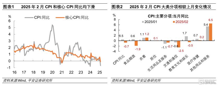 平安证券：春节错位是CPI转负主因