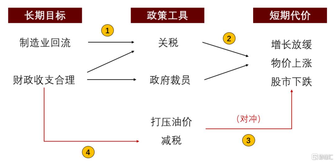 特朗普政策解码：目标、逻辑与不确定性冲击