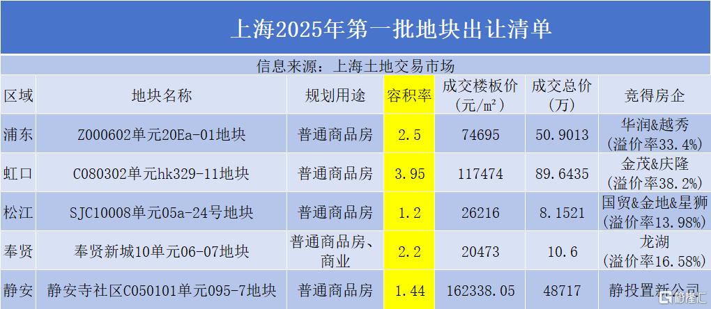 高层住宅即将洗牌