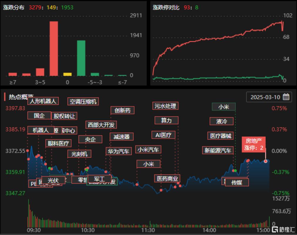 A股收评：三大指数小幅调整，创业板指跌0.25%，培育钻石、医药商业板块爆发