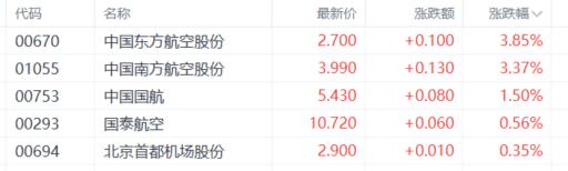 港股收评：恒生指数重挫2.35%！权重科技股、汽车股惨跌，航空股逆势上扬