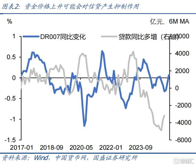 国盛固收：债市调整后的边际变化