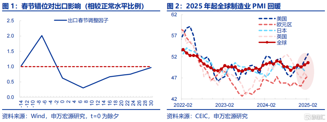 “春节调整”后的出口成色？