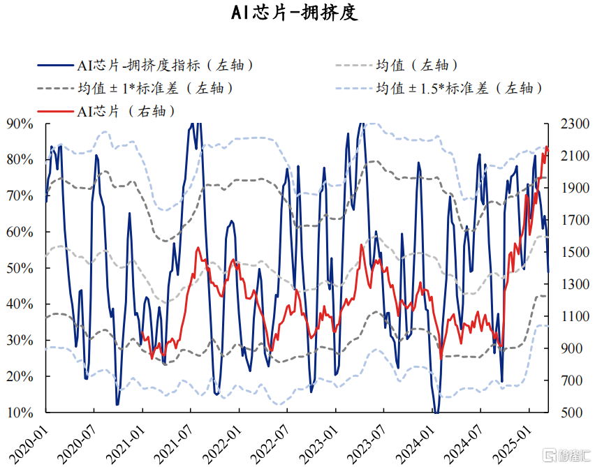 AI拥挤度当前消化如何了？