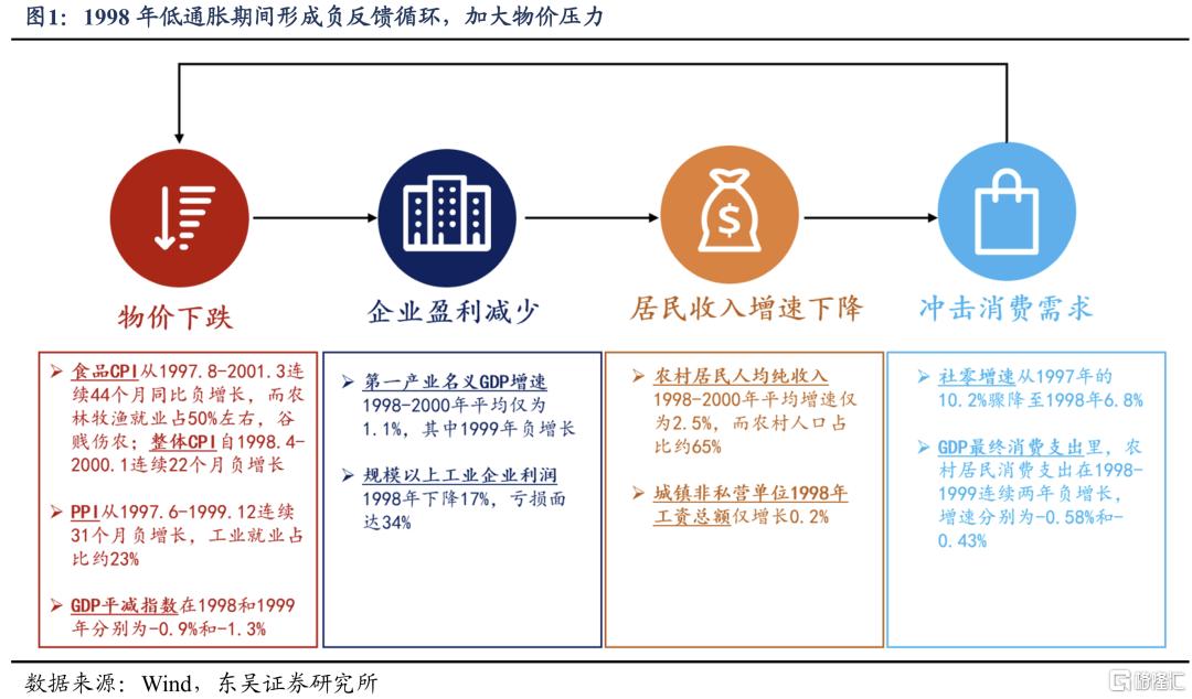 走出低通胀：“去产能”和“促消费”谁更有效？