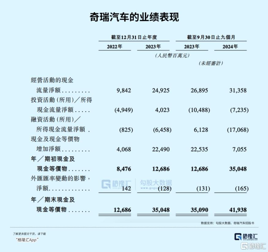 汽车产业又一里程碑！“增速王”奇瑞冲刺港股