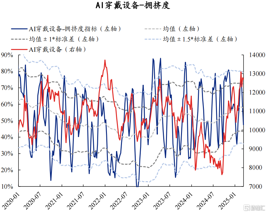 AI拥挤度当前消化如何了？