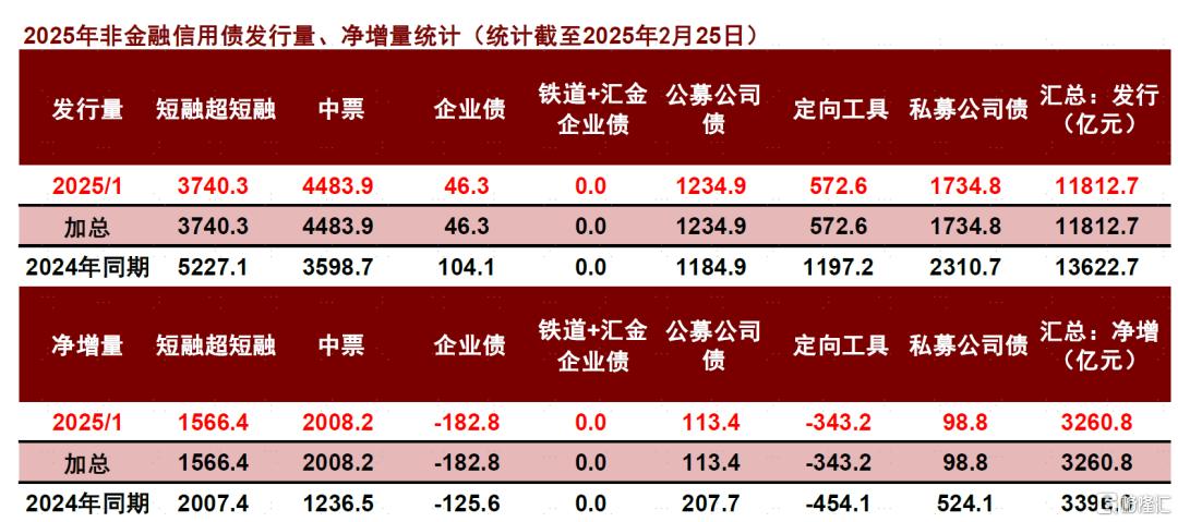银行、广义基金减配债券，需求有待进一步释放