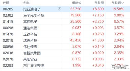 港股收评：恒指劲升1.43%！芯片股、苹果概念股狂欢，博彩股下挫