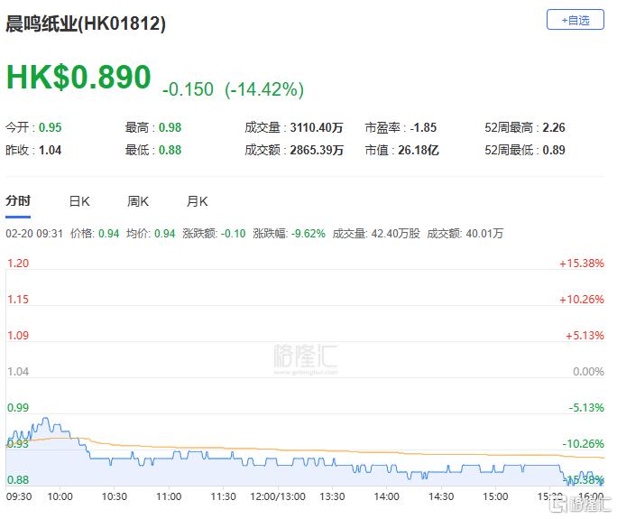 港股收评：恒指下挫1.6%，芯片、内房股走弱，生物医药股强势