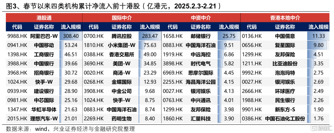 谁在买港股？