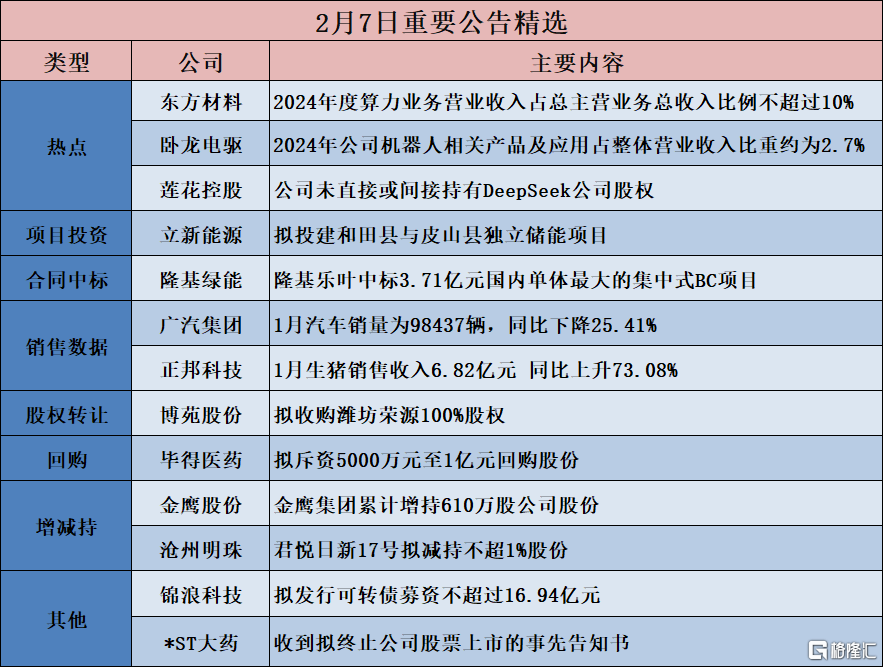 早报 (02.08）| 特朗普关税再升级！影响所有人？1月非农喜忧参半，美股惨遭 “血洗”；《哪吒2》登顶全球影史