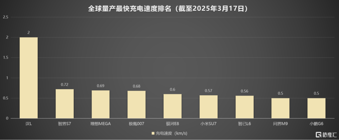 比亚迪再出“王炸”：闪充5分钟续航400公里、将大规模建超充站