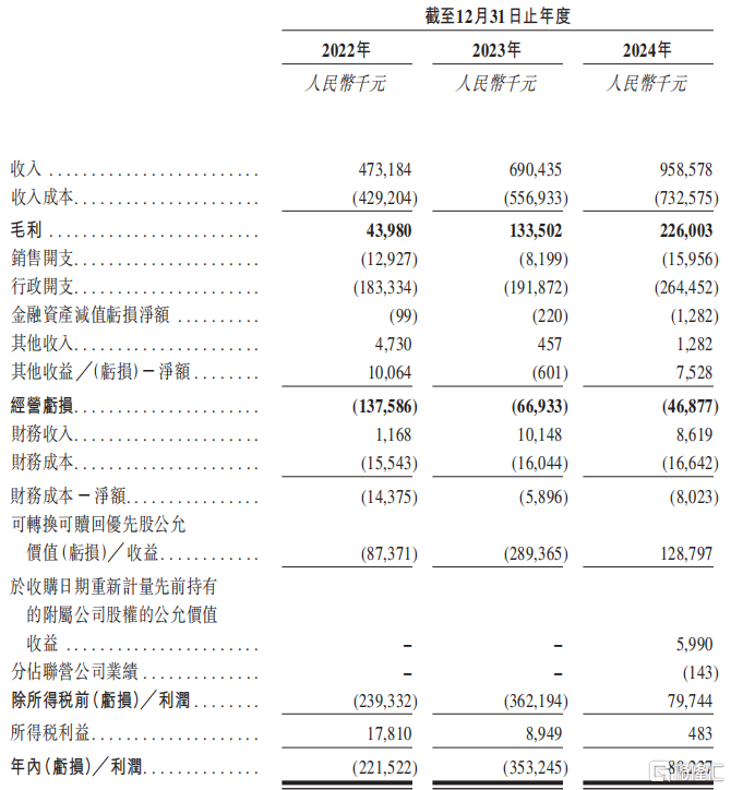 给富人看病的卓正医疗冲击港股IPO，2023年之前持续亏损