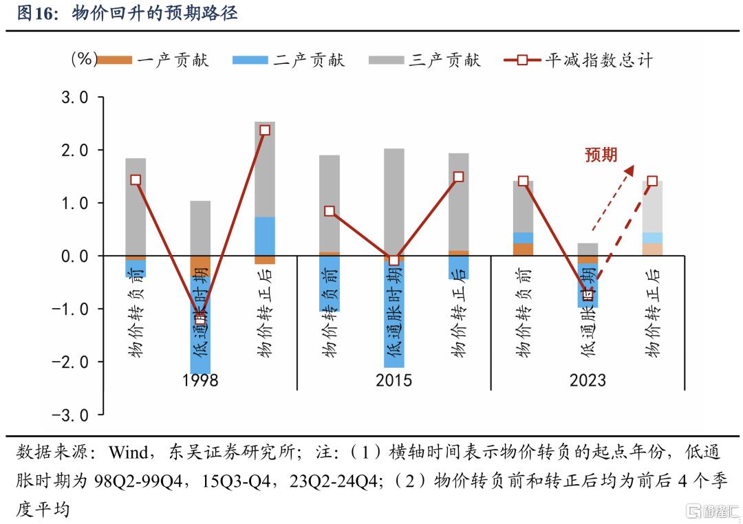 走出低通胀：“去产能”和“促消费”谁更有效？