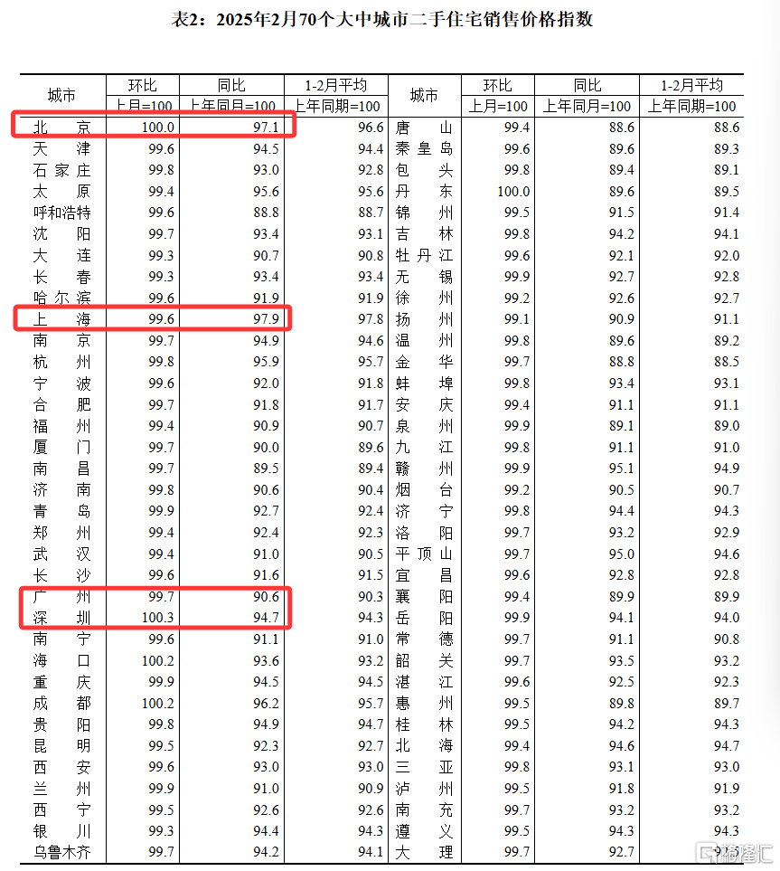 2月70城房价：一线城市环比继续上涨，各线城市同比降幅均继续收窄