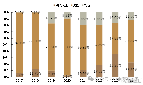 对美、加农产品关税反制，影响几何？