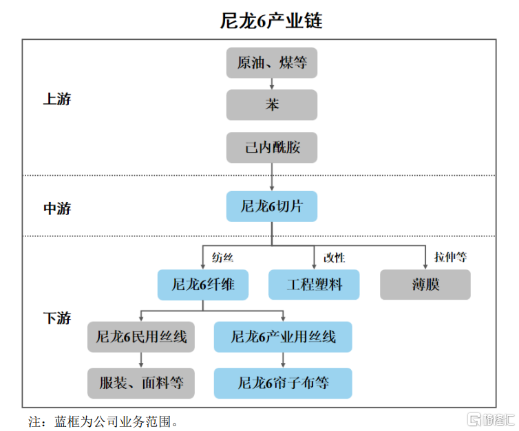 海阳科技即将上会，聚焦尼龙6系列产品，主营业务毛利率逐年下滑
