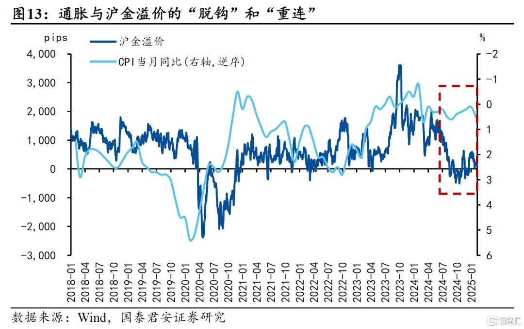 1月通胀数据点评：通胀弹性与沪金溢价