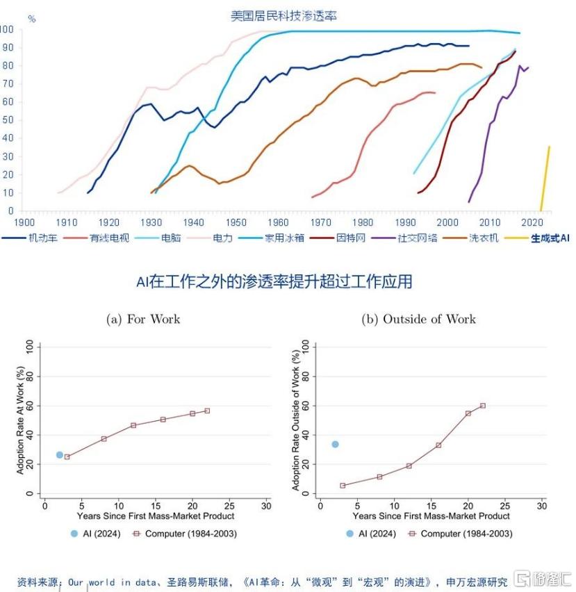 AI革命：从“微观”到“宏观”的演进