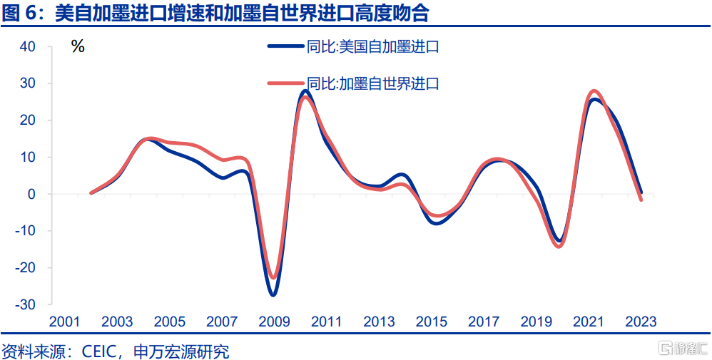 贸易战新变数：被低估的加墨关税