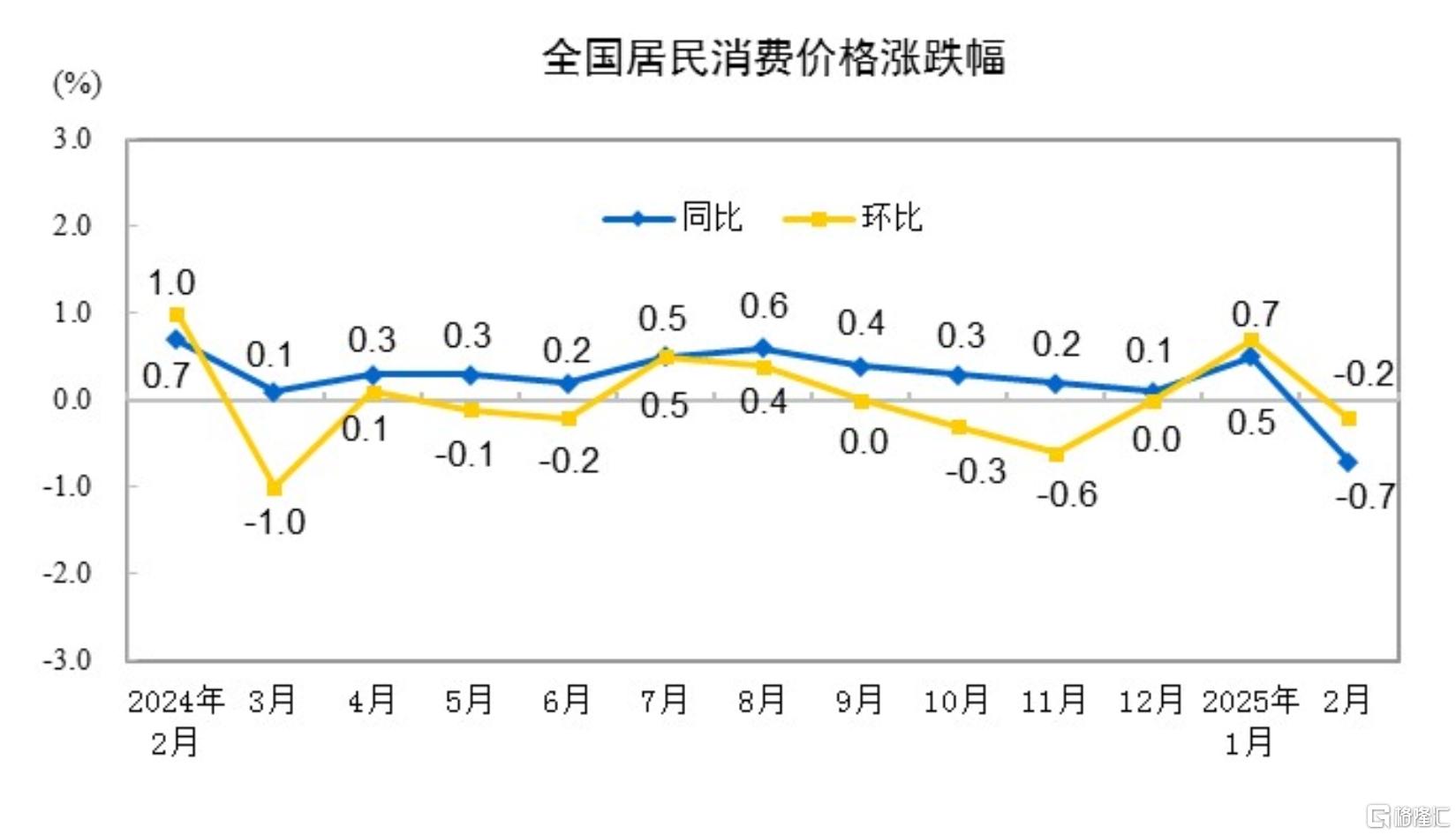 国家统计局：2月CPI同比下降0.7%，PPI降幅收窄