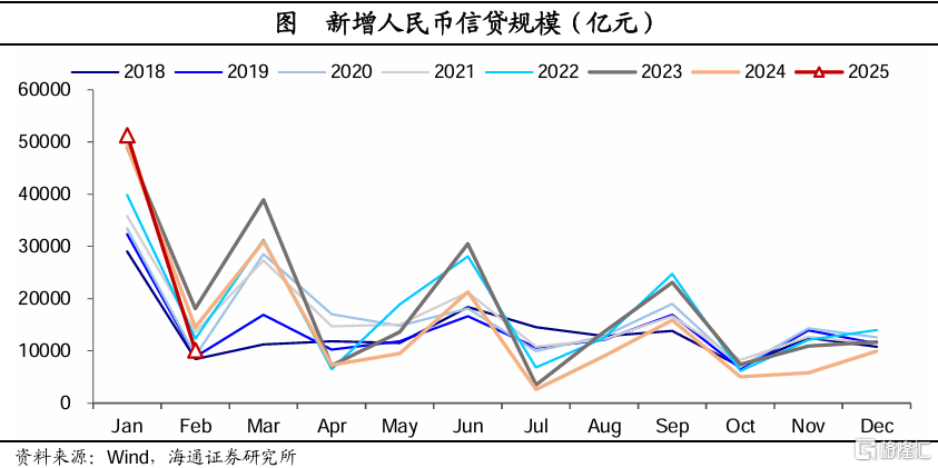 海通宏观：2月社融增速继续回升，政府债是主要支撑
