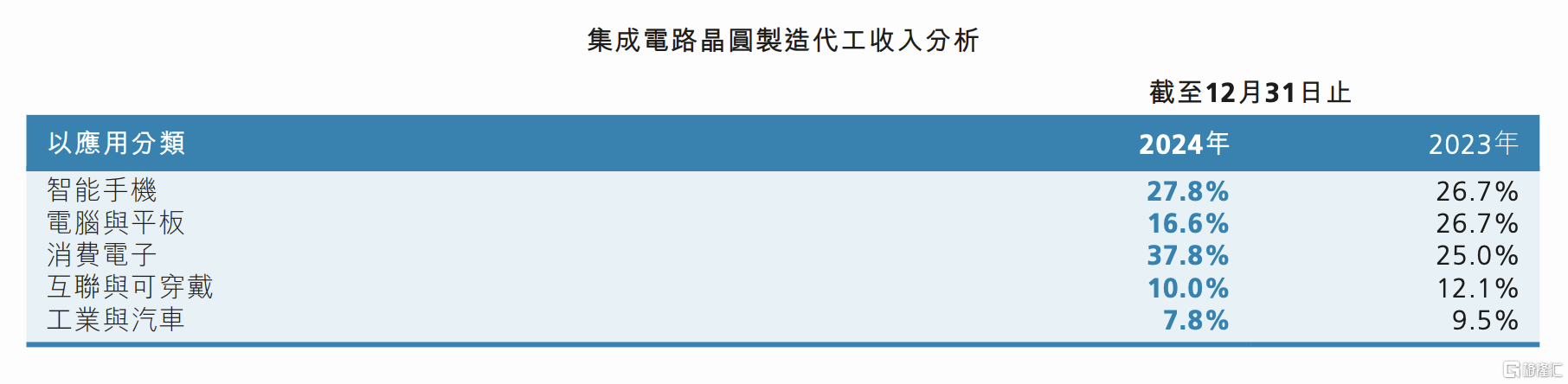 “芯片一哥”增收不增利，中芯国际越赚钱越“穷”？