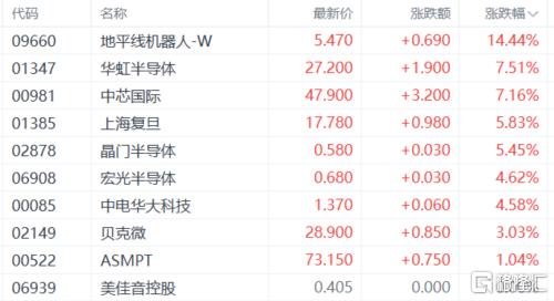 港股收评：恒指劲升1.43%！芯片股、苹果概念股狂欢，博彩股下挫