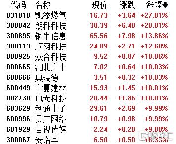 A股收评：三大指数齐跌！海南板块走低，算力租赁掀起涨停潮