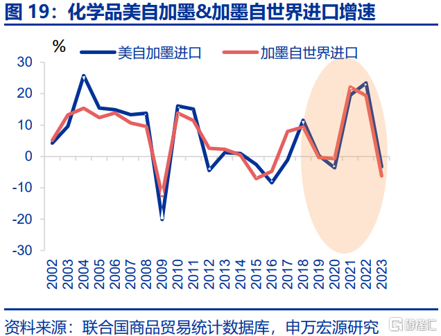 贸易战新变数：被低估的加墨关税
