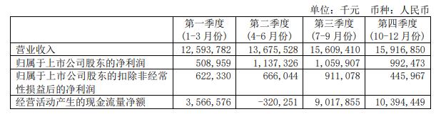 “芯片一哥”增收不增利，中芯国际越赚钱越“穷”？