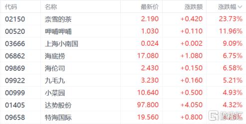 主线熄火，“雪王”IPO狂潮救场，大消费“接棒”飚走