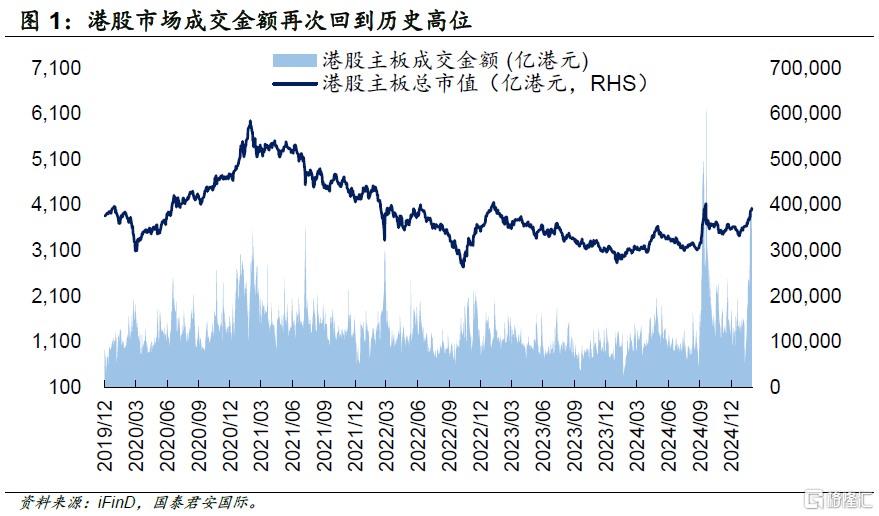 国君港股策略：内资紧握红利与科技