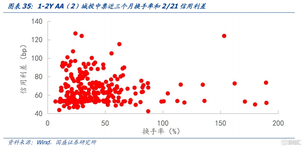 信用利率化，如何根据流动性择券？