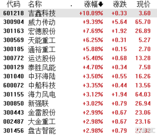 A股收评：创业板指震荡下跌1%，深海科技、风电设备板块持续活跃