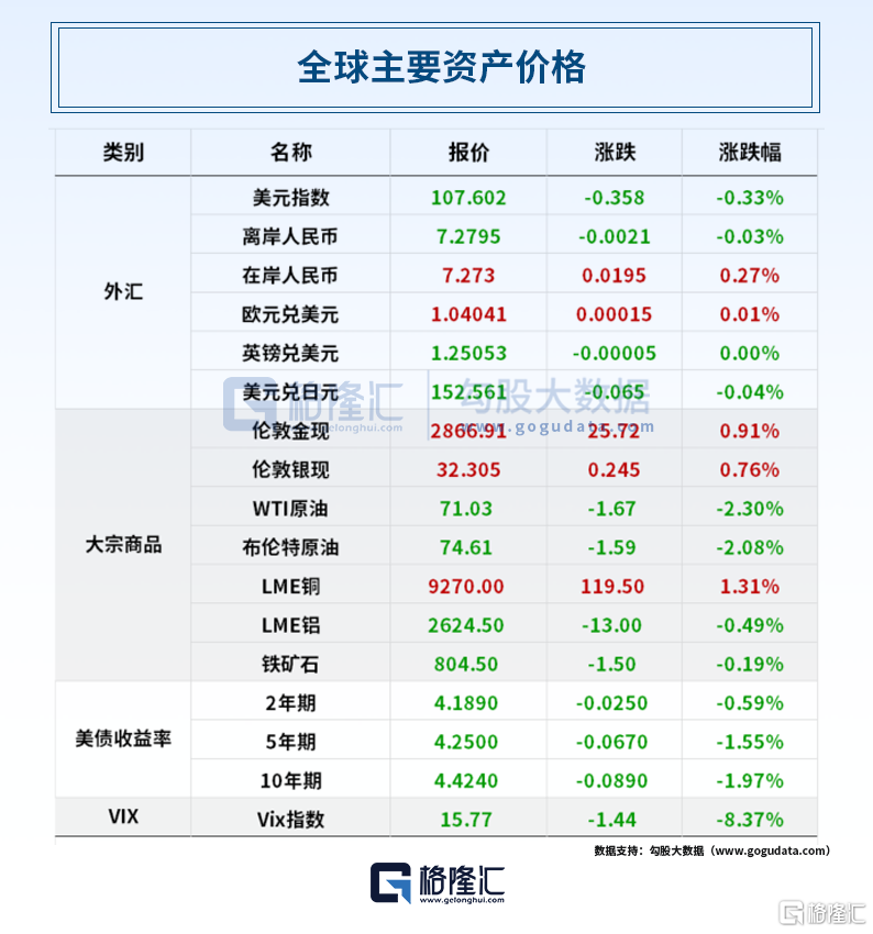 早报（02.06）| 极不寻常！英国央行金库黄金折价出售；“小非农”爆了，金价再创新高！新一轮价格战开打，多车企出“0息购车”