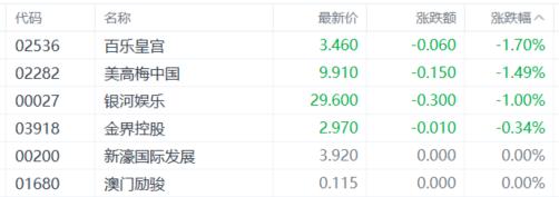港股收评：恒指劲升1.43%！芯片股、苹果概念股狂欢，博彩股下挫