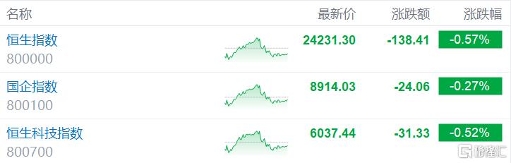 港股收评：恒指跌0.57%，科技股大幅下挫，钢铁板块逆势领涨