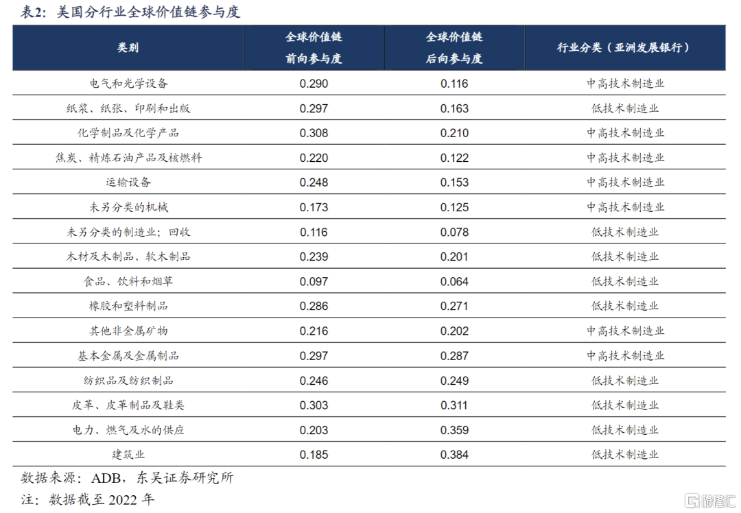 东吴宏观：从全球价值链洞察对华关税影响