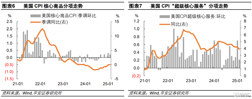 美国2025年2月CPI：近忧缓解，远虑未散