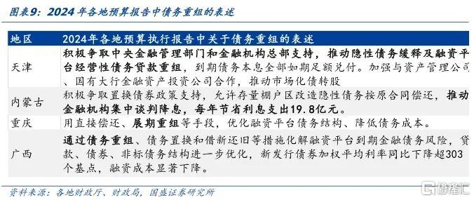 国盛固收：从各地预算报告看化债